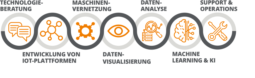 iDA Leistungsportfolio