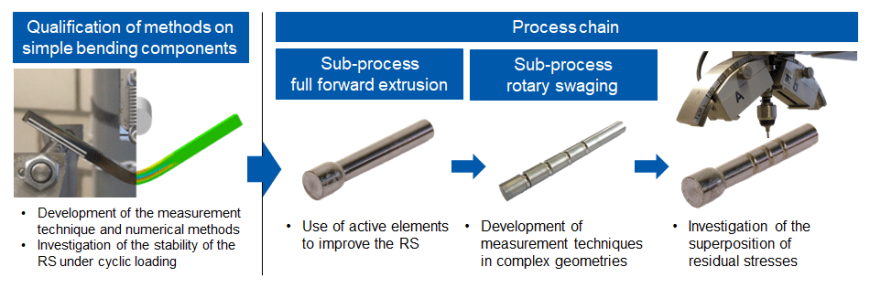 Process chain for investigating the targeted setting of residual stresses during cold forming