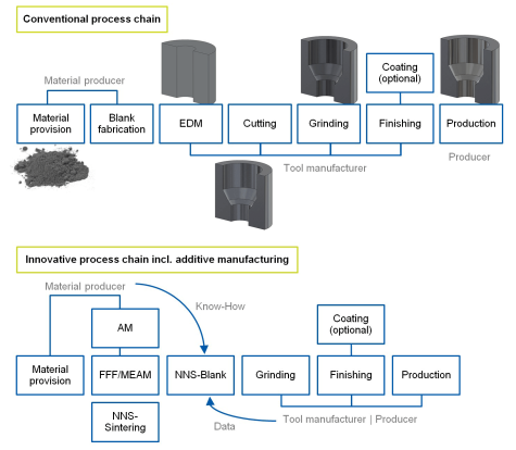 Visualization of the conventional and the new, innovative process chain