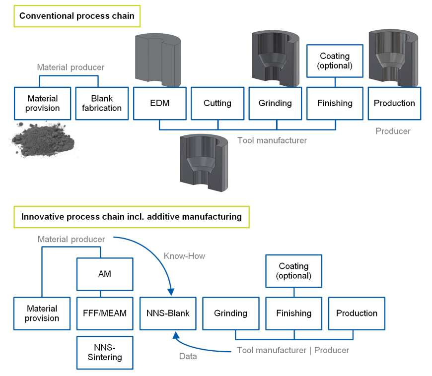 Visualization of the conventional and the new, innovative process chain